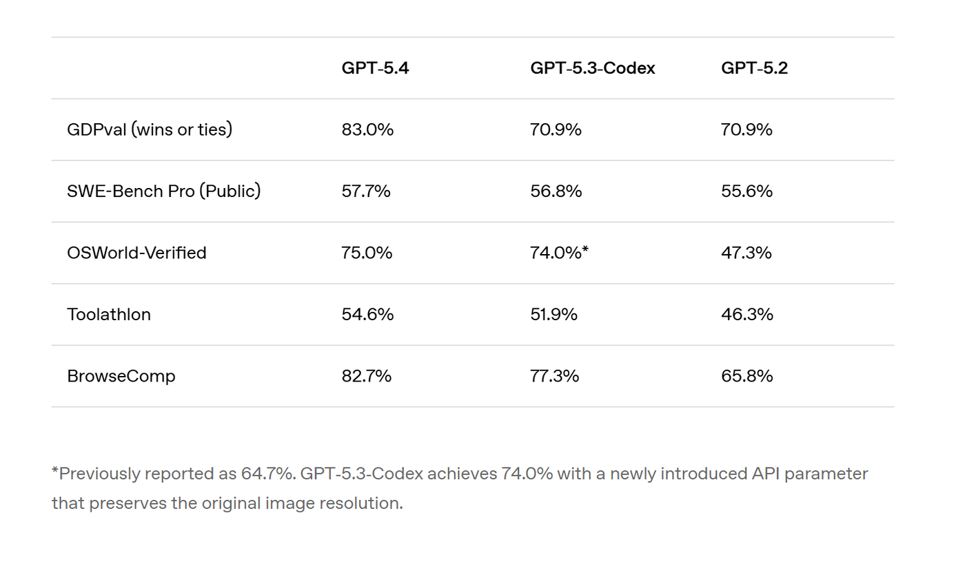 Bảng benchmark chính thức của OpenAI so sánh GPT-5.4, GPT-5.3-Codex và GPT-5.2 trên năm bài test: GDPval (thắng hoặc hòa) 83,0% / 70,9% / 70,9%; SWE-Bench Pro (Public) 57,7% / 56,8% / 55,6%; OSWorld-Verified 75,0% / 74,0% / 47,3%; Toolathlon 54,6% / 51,9% / 46,3%; BrowseComp 82,7% / 77,3% / 65,8%.
